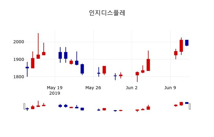 ▲지난 30영업일 동안 인지디스플레 주가변동정보