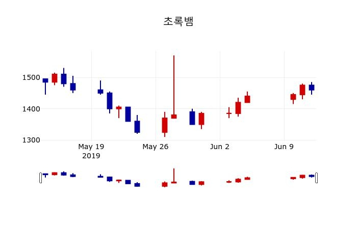 ▲지난 30영업일 동안 초록뱀 주가변동정보