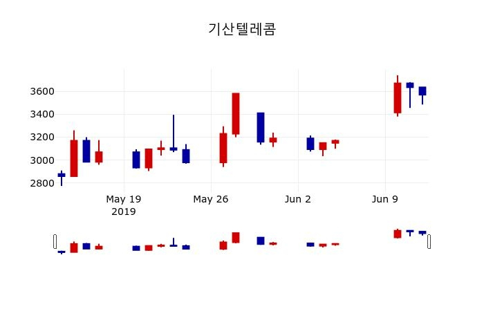 ▲지난 30영업일 동안 기산텔레콤 주가변동정보
