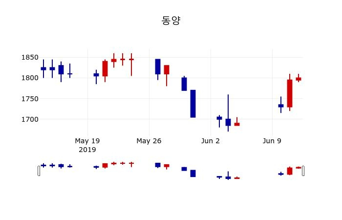 ▲지난 30영업일 동안 동양 주가변동정보