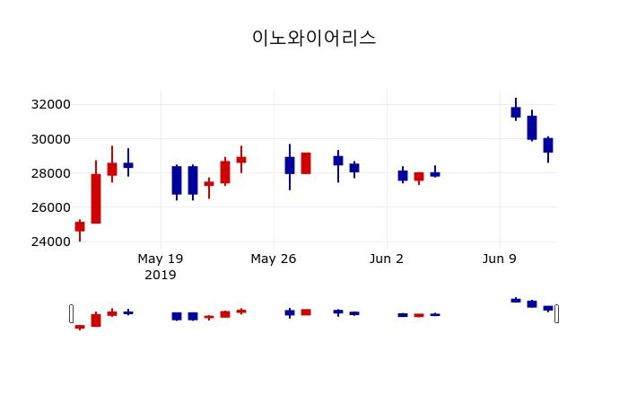 ▲지난 30영업일 동안 이노와이어리스 주가변동정보