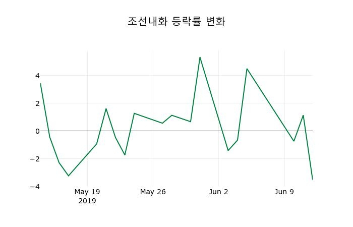 ▲지난 2주간의 등락률 변동정보