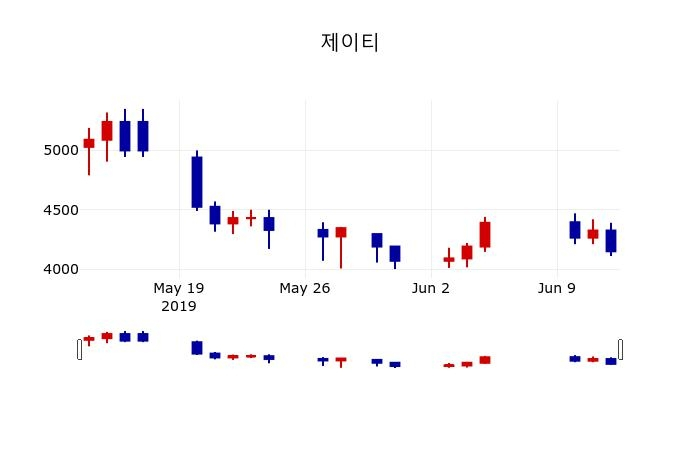 ▲지난 30영업일 동안 제이티 주가변동정보