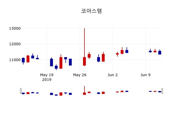 ▲지난 30영업일 동안 코아스템 주가변동정보