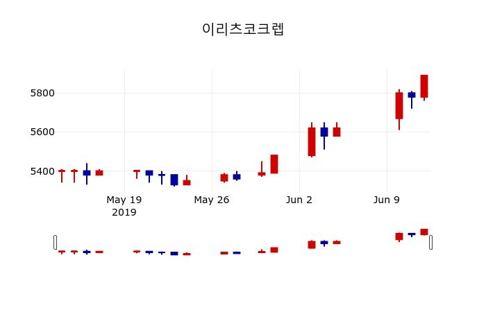 ▲지난 30영업일 동안 이리츠코크렙 주가변동정보
