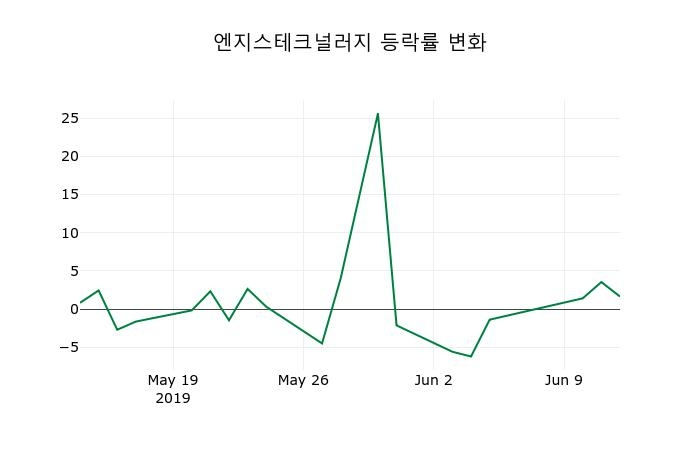 ▲지난 2주간의 등락률 변동정보