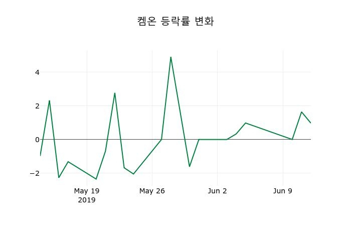 ▲지난 2주간의 등락률 변동정보