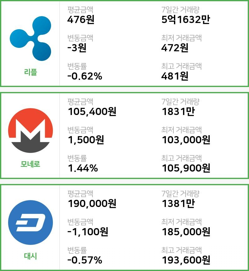 [빗썸 리플 ,모네로시황] 15시 현재 리플 476원,모네로 10만5400원,  대시 19만원