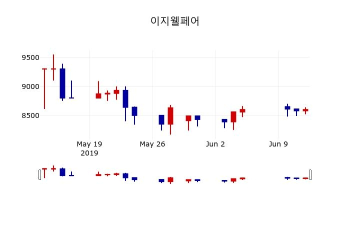 ▲지난 30영업일 동안 이지웰페어 주가변동정보