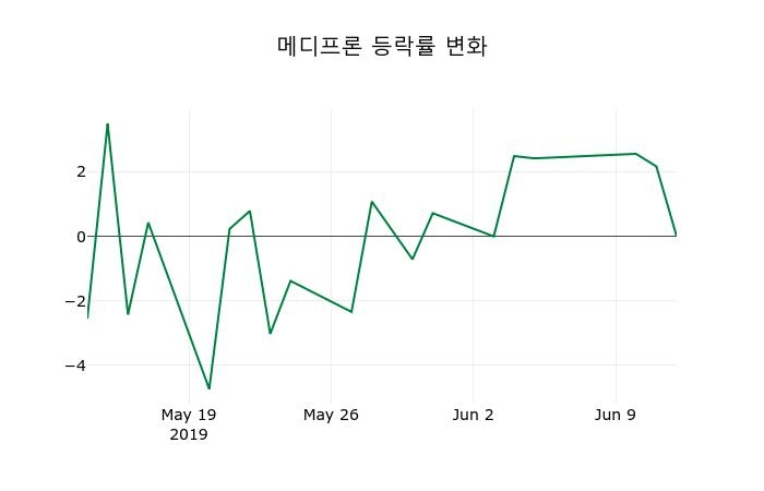▲지난 2주간의 등락률 변동정보