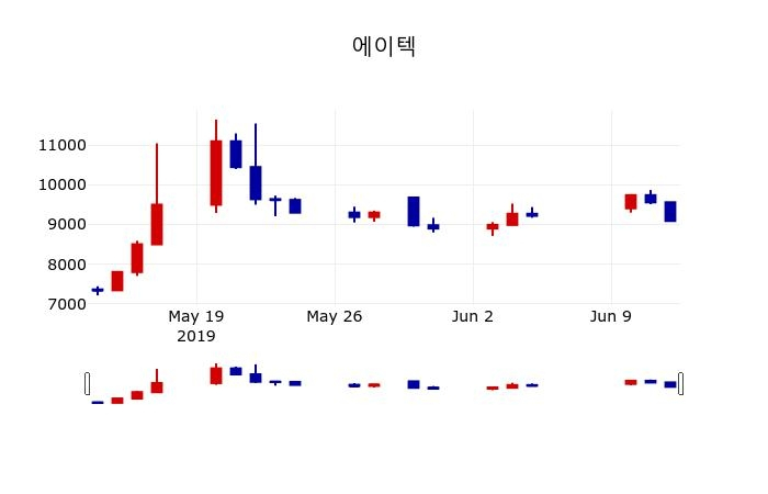 ▲지난 30영업일 동안 에이텍 주가변동정보