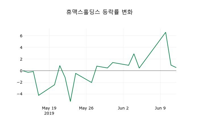 ▲지난 2주간의 등락률 변동정보