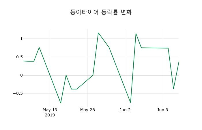 ▲지난 2주간의 등락률 변동정보