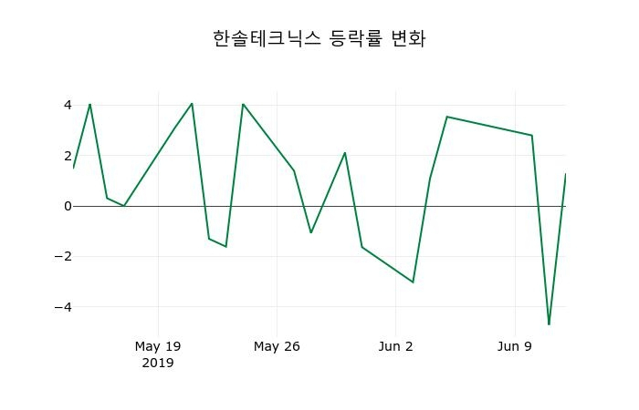 ▲지난 2주간의 등락률 변동정보