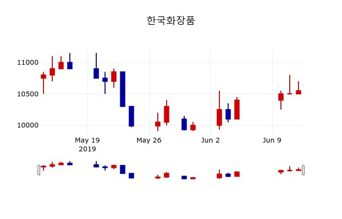 ▲지난 30영업일 동안 한국화장품 주가변동정보