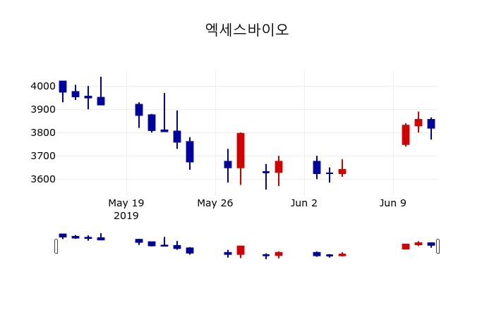 ▲지난 30영업일 동안 엑세스바이오 주가변동정보