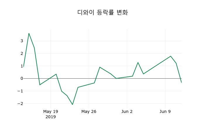 ▲지난 2주간의 등락률 변동정보