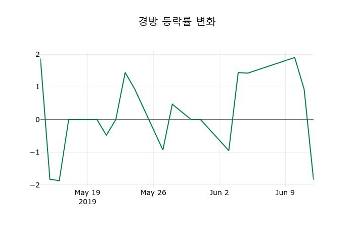 ▲지난 2주간의 등락률 변동정보