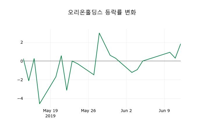 ▲지난 2주간의 등락률 변동정보