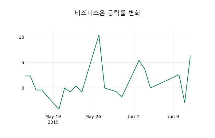 ▲지난 2주간의 등락률 변동정보