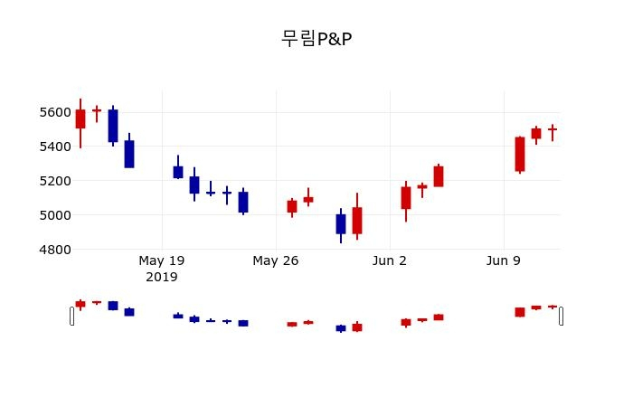▲지난 30영업일 동안 무림P&P 주가변동정보