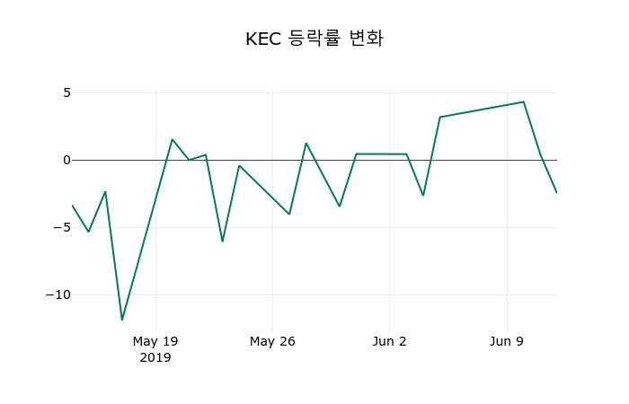 ▲지난 2주간의 등락률 변동정보