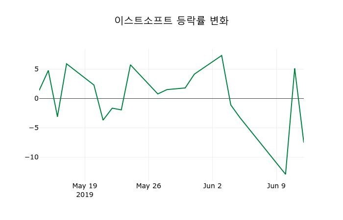 ▲지난 2주간의 등락률 변동정보