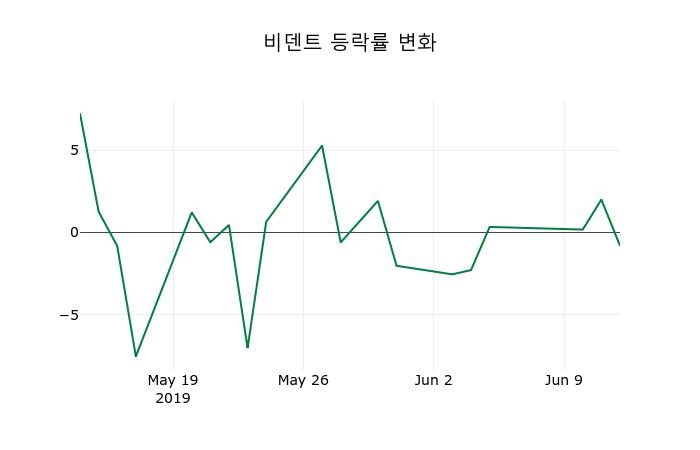 ▲지난 2주간의 등락률 변동정보