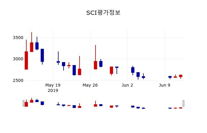 ▲지난 30영업일 동안 SCI평가정보 주가변동정보