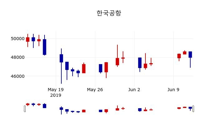 ▲지난 30영업일 동안 한국공항 주가변동정보