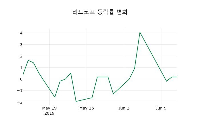 ▲지난 2주간의 등락률 변동정보