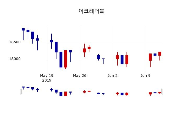 ▲지난 30영업일 동안 이크레더블 주가변동정보