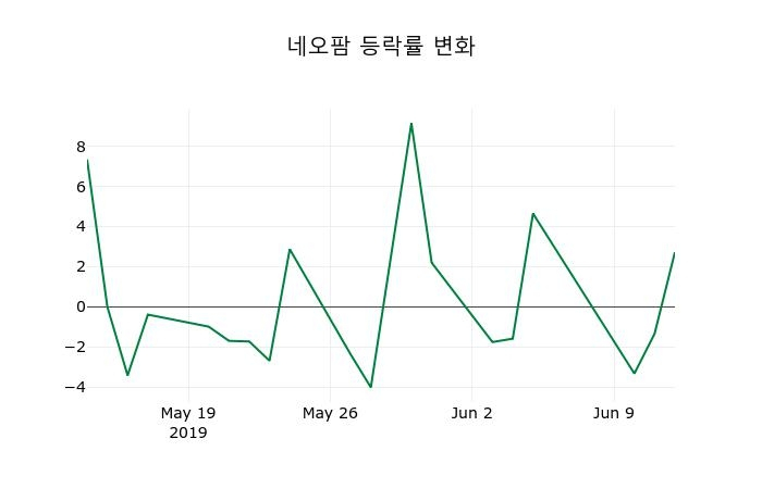 ▲지난 2주간의 등락률 변동정보