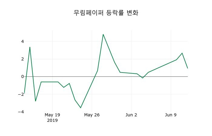 ▲지난 2주간의 등락률 변동정보