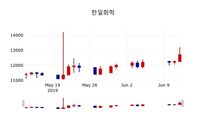 ▲지난 30영업일 동안 한일화학 주가변동정보