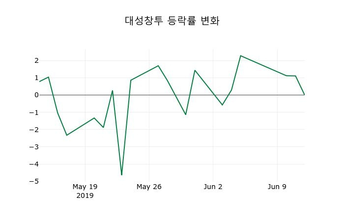 ▲지난 2주간의 등락률 변동정보