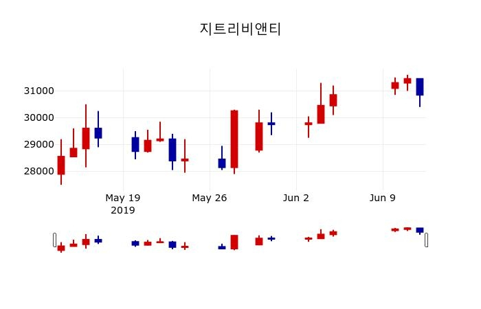 ▲지난 30영업일 동안 지트리비앤티 주가변동정보