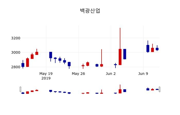 ▲지난 30영업일 동안 백광산업 주가변동정보