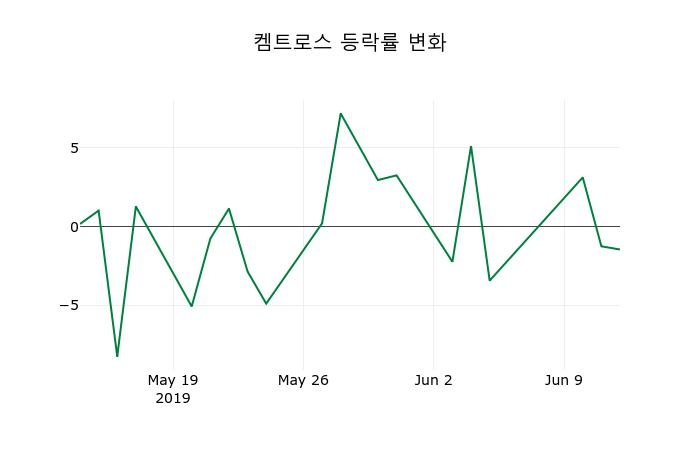 ▲지난 2주간의 등락률 변동정보