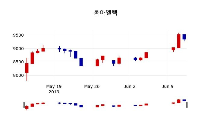 ▲지난 30영업일 동안 동아엘텍 주가변동정보