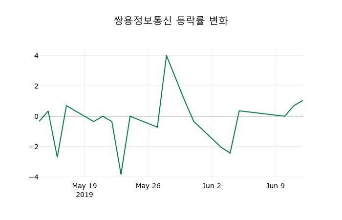 ▲지난 2주간의 등락률 변동정보