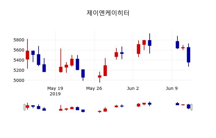 ▲지난 30영업일 동안 제이엔케이히터 주가변동정보