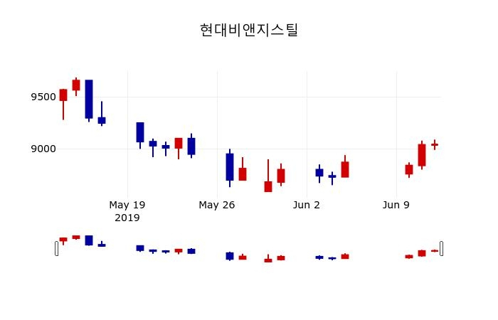 ▲지난 30영업일 동안 현대비앤지스틸 주가변동정보