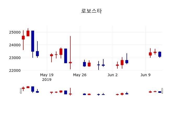 ▲지난 30영업일 동안 로보스타 주가변동정보