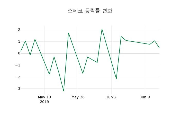 ▲지난 2주간의 등락률 변동정보