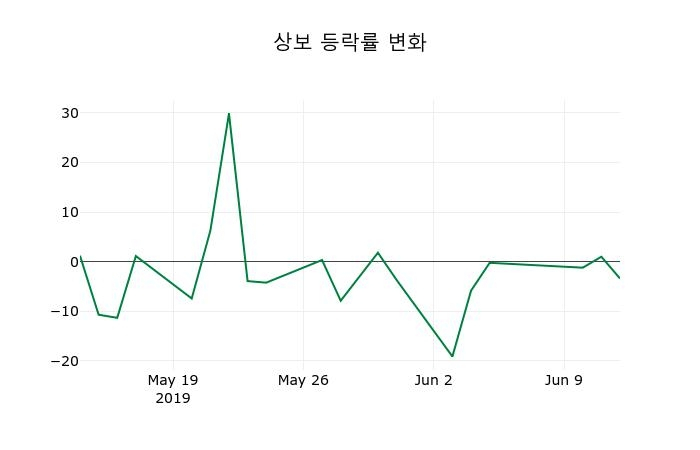 ▲지난 2주간의 등락률 변동정보