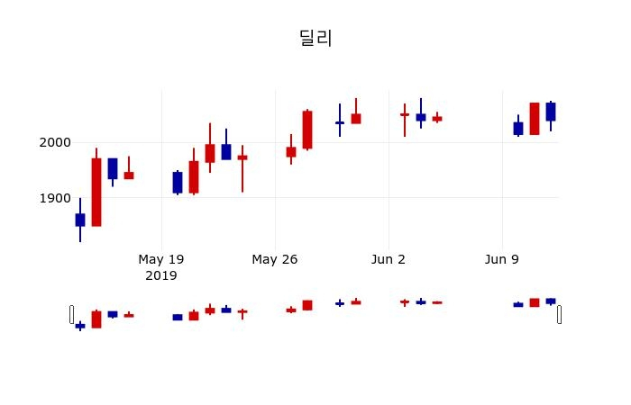 ▲지난 30영업일 동안 딜리 주가변동정보
