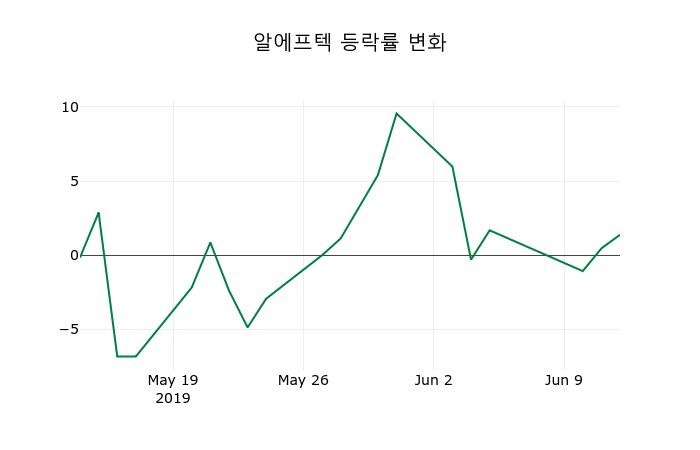 ▲지난 2주간의 등락률 변동정보