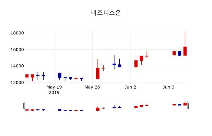 ▲지난 30영업일 동안 비즈니스온 주가변동정보