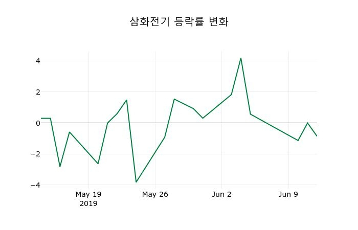▲지난 2주간의 등락률 변동정보
